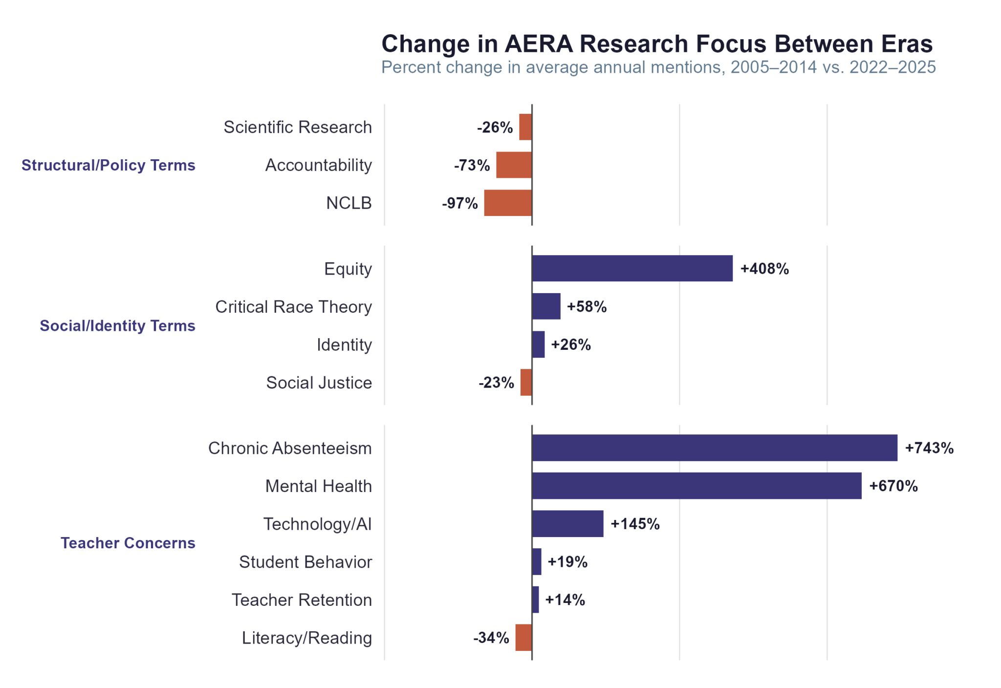 Horizontal bar chart titled “Change in AERA Research Focus Between Eras: Percent change in average annual mentions, 2005–2014 vs. 2022–2025.” It shows percent changes for three groups. Structural/Policy Terms all decline: Scientific Research −26%, Accountability −73%, NCLB −97%. Social/Identity Terms mostly increase: Equity +408%, Critical Race Theory +58%, Identity +26%, while Social Justice decreases −23%. Teacher Concerns mostly increase: Chronic Absenteeism +743%, Mental Health +670%, Technology/AI +145%, Student Behavior +19%, Teacher Retention +14%, while Literacy/Reading decreases −34%.