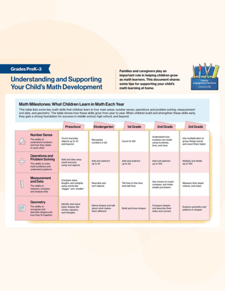 Cover page of a WestEd Family Engagement Services resource titled "Understanding and Supporting Your Child's Math Development" for Grades PreK–3, featuring a milestone table showing key math skills in number sense, operations and problem solving, measurement and data, and geometry from preschool through 3rd grade.