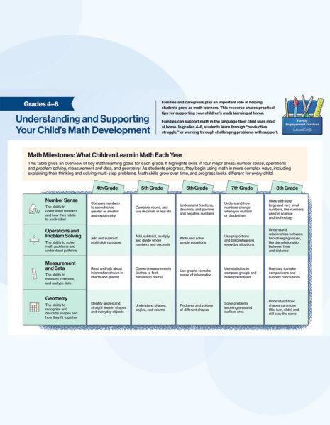 Cover page of a WestEd Family Engagement Services resource titled "Understanding and Supporting Your Child's Math Development" for Grades 4–8, featuring a milestone table showing key math skills in number sense, operations and problem solving, measurement and data, and geometry from 4th through 8th grade.