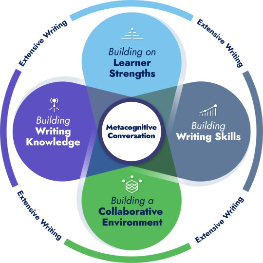 A graphic illustration of the Writing Apprenticeship instructional framework.