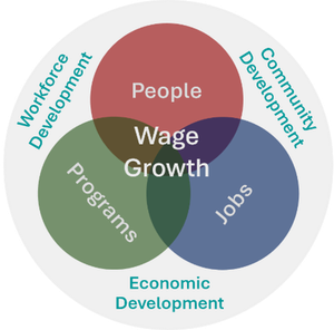 Venn diagram with three overlapping circles labeled People, Programs, and Jobs. Wage Growth appears in the center where the circles overlap. Around the outside of the circles are the labels Workforce Development, Community Development, and Economic Development.
